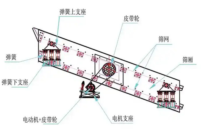 高頻振動(dòng)篩結(jié)構(gòu)原理