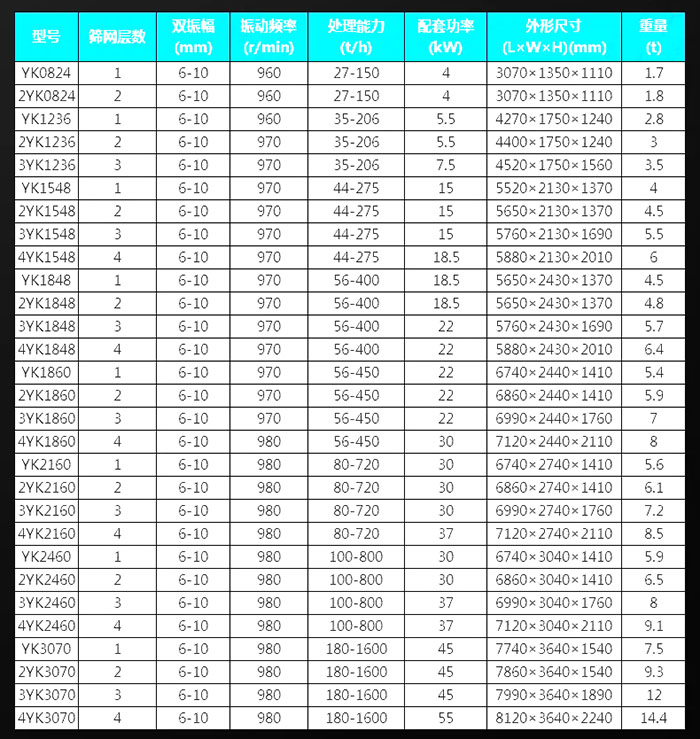 高頻振動(dòng)篩規(guī)格型號參數(shù)