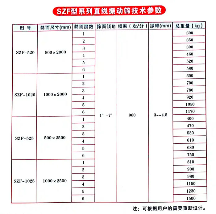 直線振動(dòng)篩技術(shù)參數(shù)表