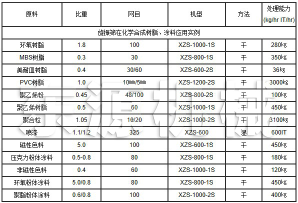 旋振篩在化學(xué)合成樹脂、涂料應(yīng)用實例