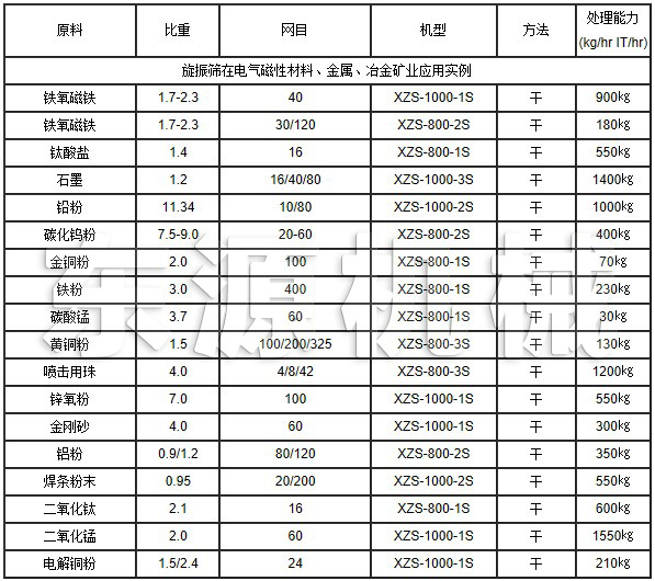 旋振篩在電氣磁性材料、金屬、冶金礦業(yè)應(yīng)用實例