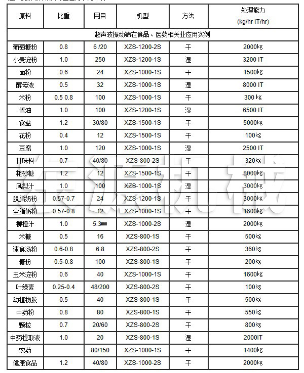 超聲波振動篩在食品、醫(yī)藥相關(guān)業(yè)應(yīng)用實例