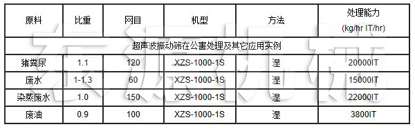 超聲波振動篩在公害處理及其它應(yīng)用實例