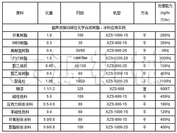 超聲波振動篩在化學(xué)合成樹脂、涂料應(yīng)用實例