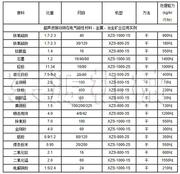 超聲波振動篩在電氣磁性材料、金屬、冶金礦業(yè)應(yīng)用實例