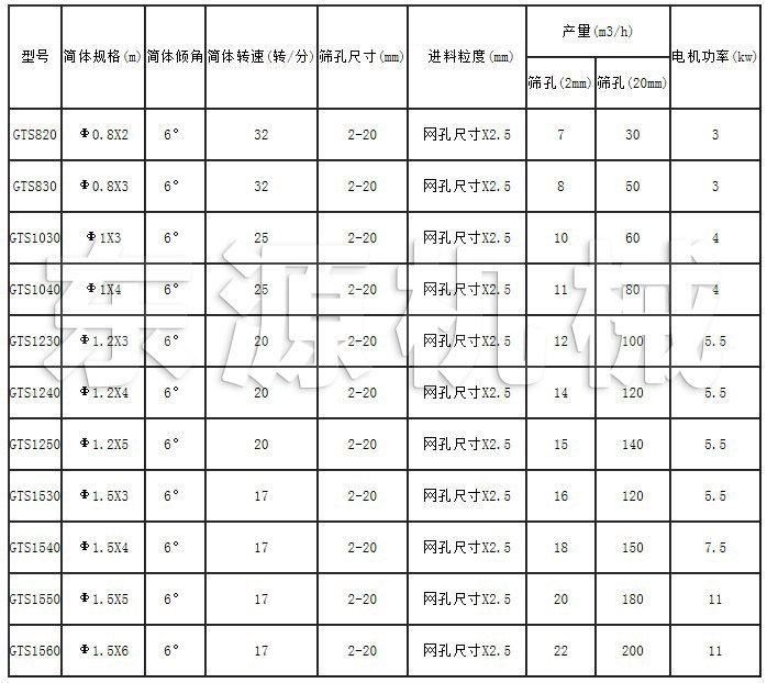 GTS系列滾筒篩技術(shù)參數(shù)