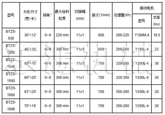 BTS棒條篩技術(shù)參數(shù)表